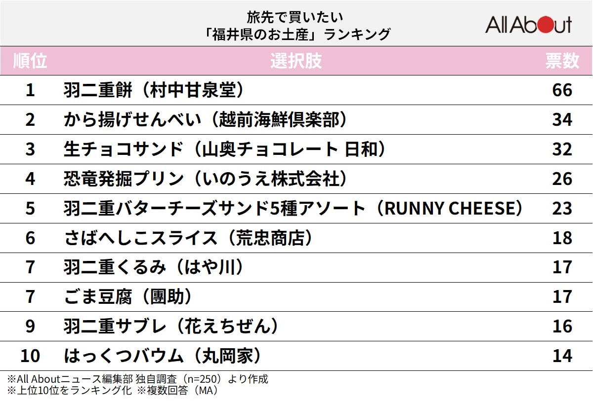 旅先で買いたい「福井県のお土産」ランキング