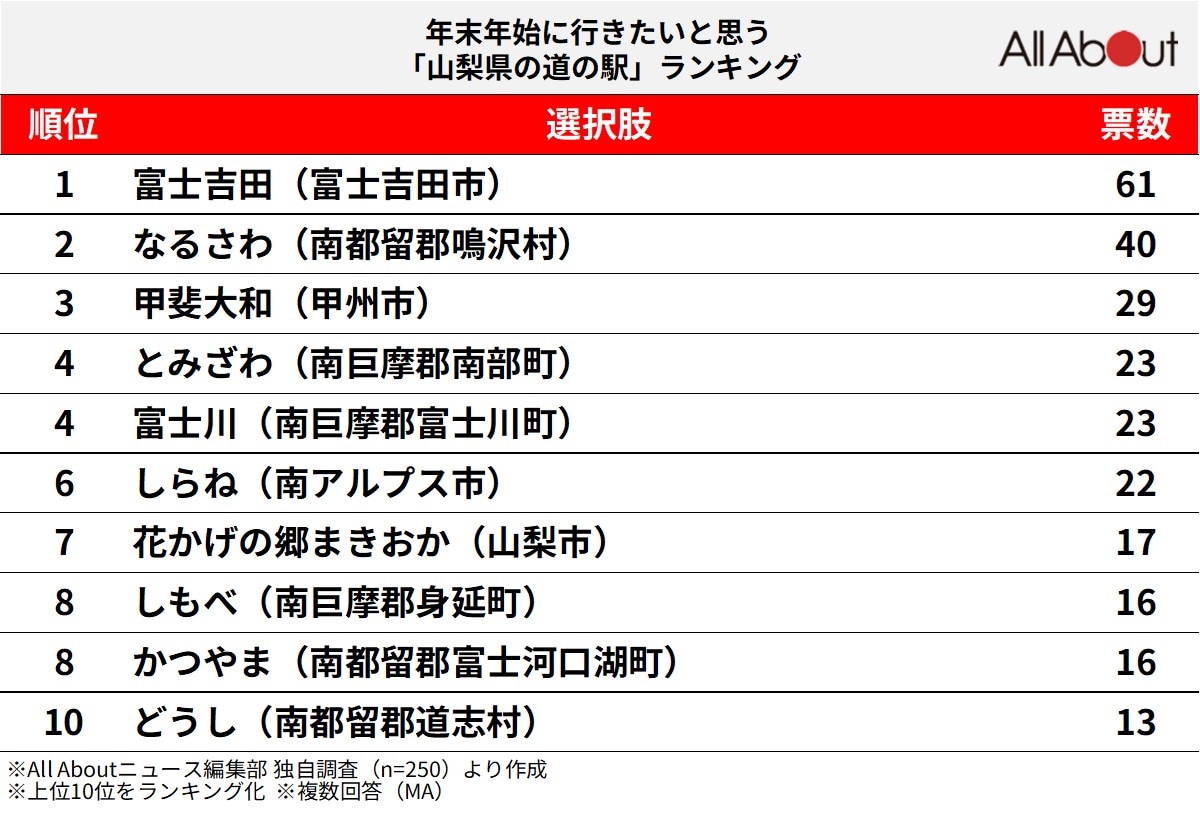 年末年始に行きたいと思う「山梨県の道の駅」ランキングの画像
