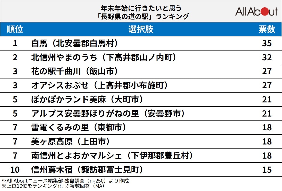 年末年始に行きたいと思う「長野県の道の駅」ランキングの画像