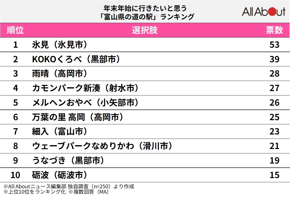 年末年始に行きたいと思う「富山県の道の駅」ランキングの画像