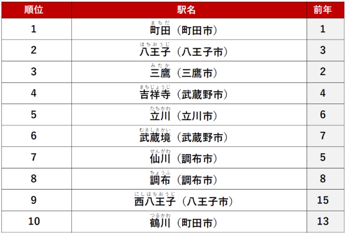 【総合】東京23区外で「不動産サイトPV数が多い賃貸・駅」ランキング