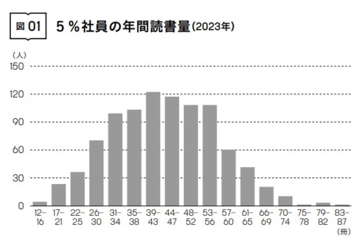 5％社員の年間読書量（2023年）