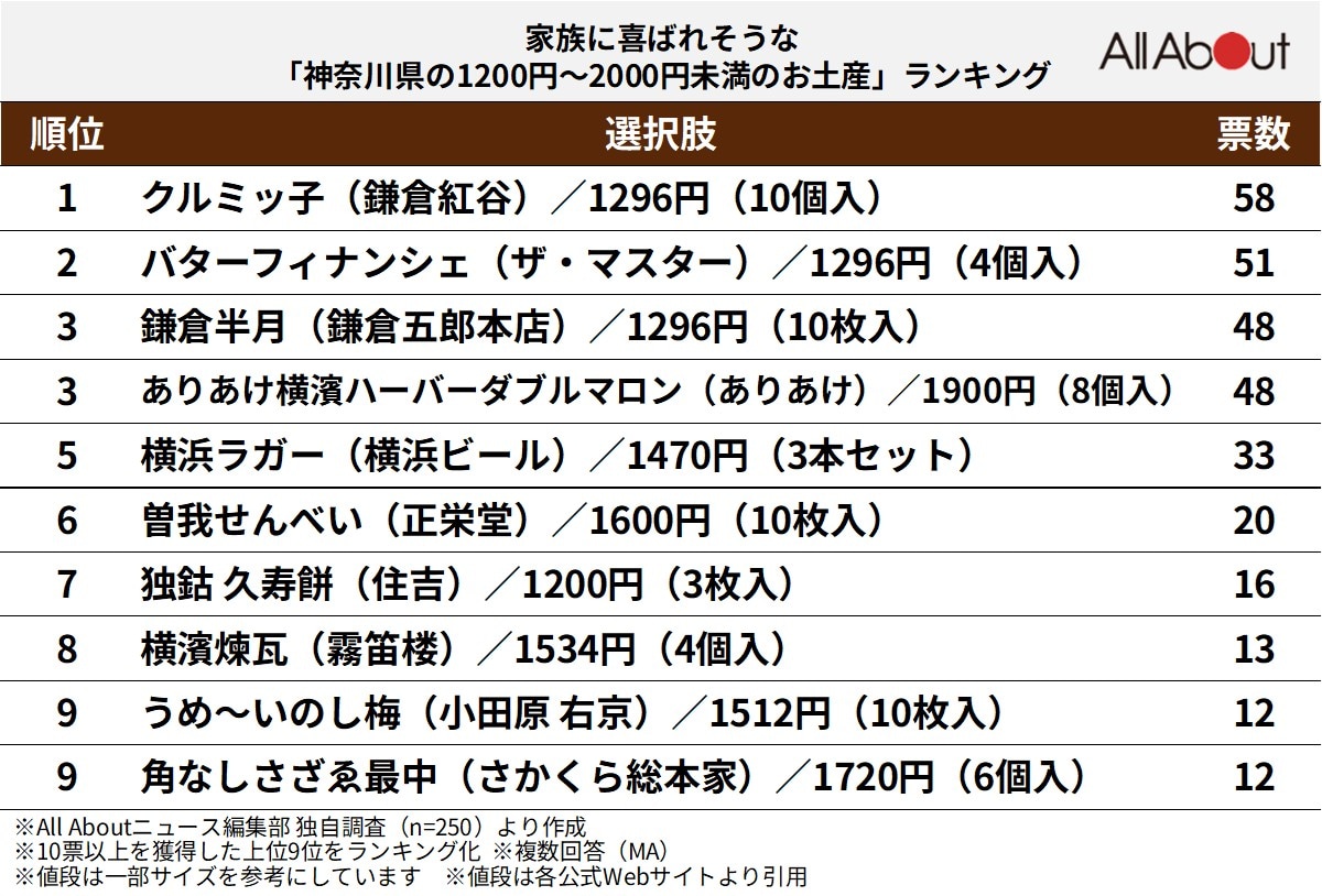 家族に喜ばれそうな「神奈川県の1200円〜2000円未満のお土産」ランキング