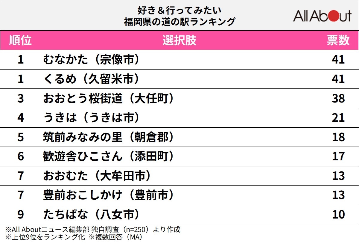 「好き＆行ってみたい福岡県の道の駅」ランキング