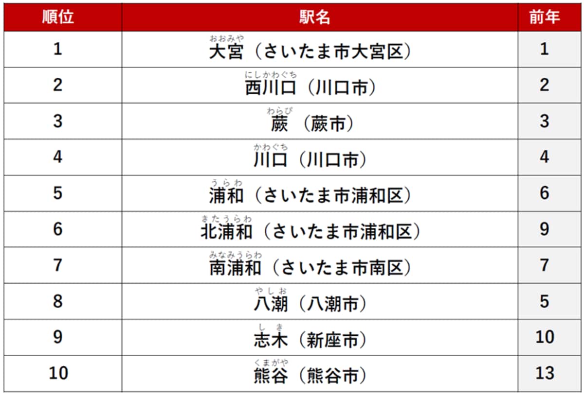 【総合】埼玉県で「不動産サイトPV数が多い賃貸・駅」ランキング