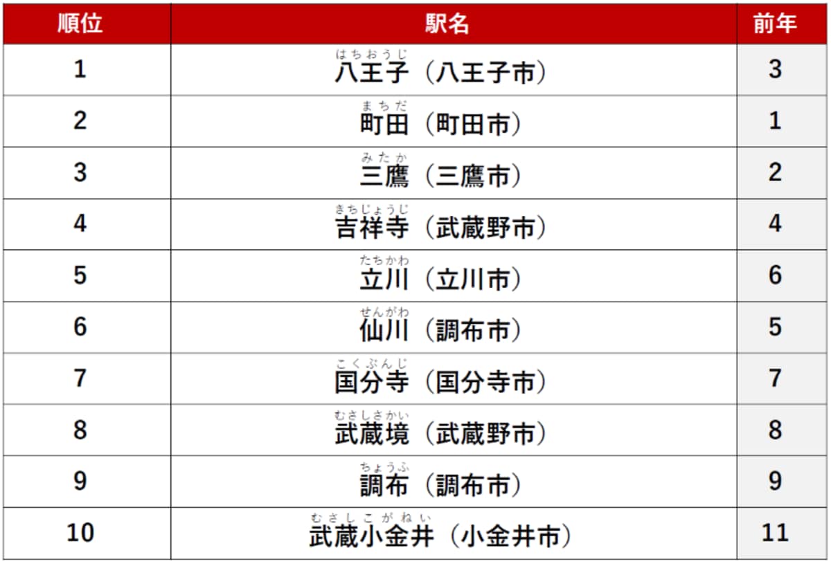 【シングル向け】東京23区外で「不動産サイトPV数が多い賃貸・駅」ランキング