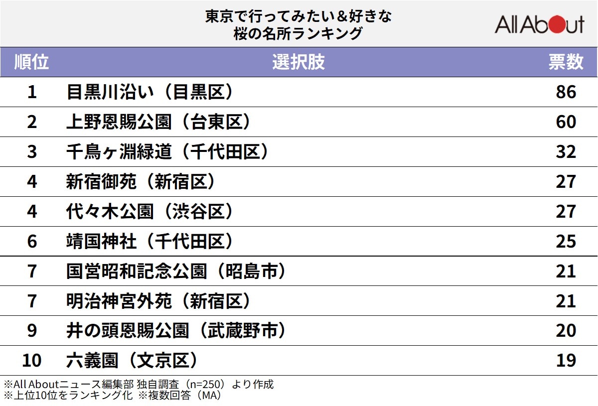 東京で行ってみたい＆好きな桜の名所ランキング