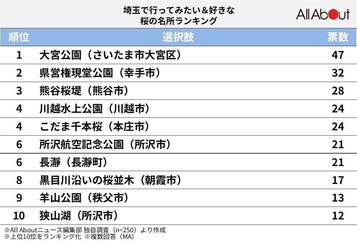 埼玉で行ってみたい＆好きな桜の名所ランキング