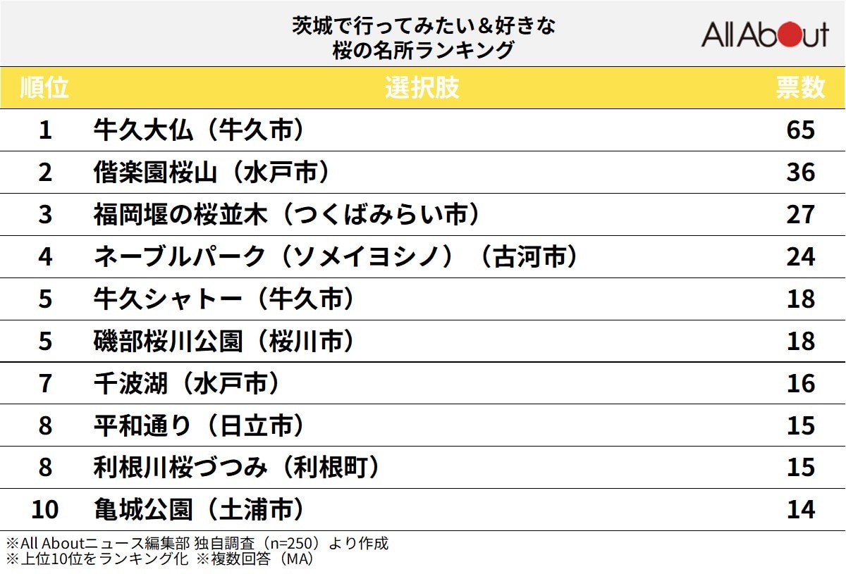 茨城で行ってみたい＆好きな桜の名所ランキング