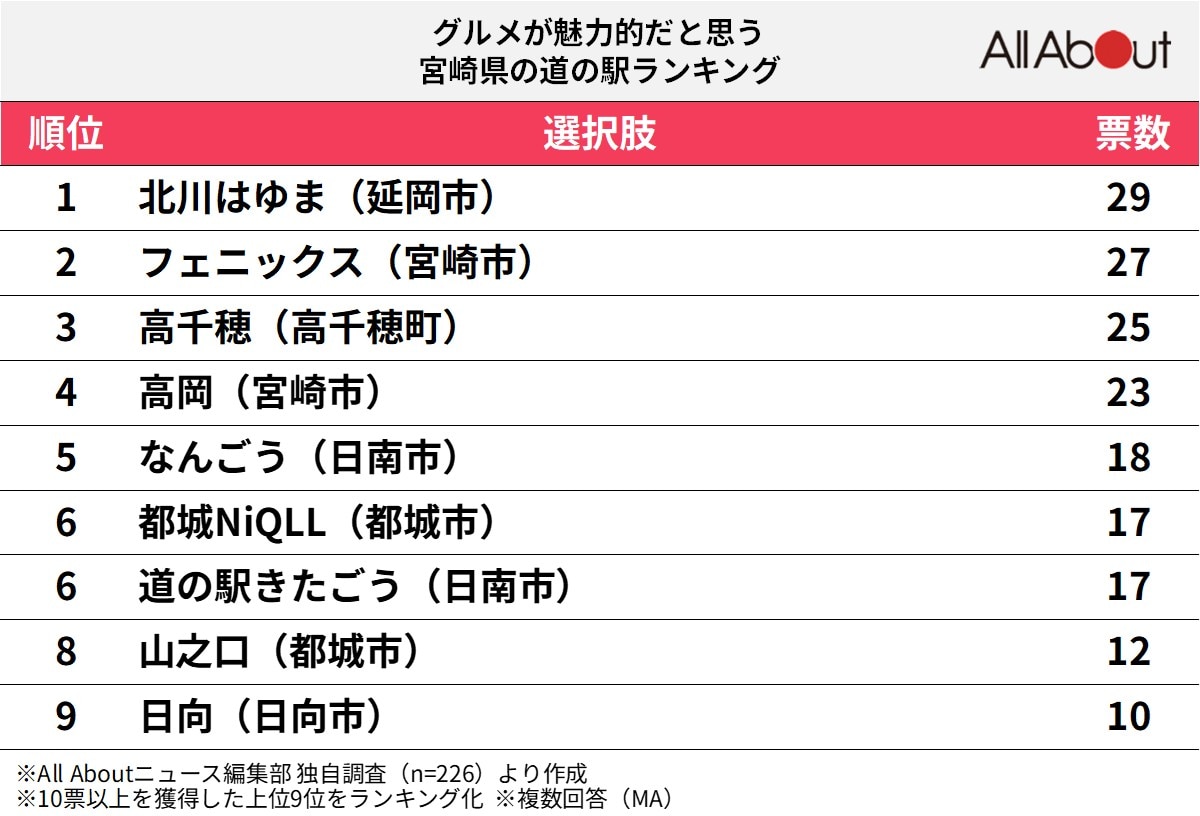 グルメが魅力的な「宮崎県の道の駅」ランキング