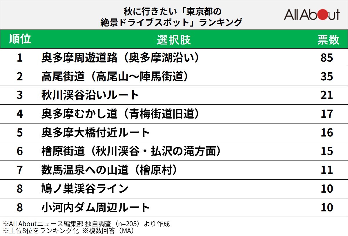 秋に行きたい「東京都の絶景ドライブスポット」ランキング