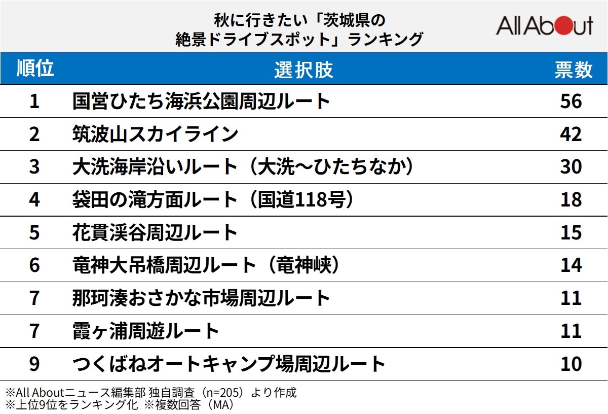 秋に行きたい「茨城県の絶景ドライブスポット」ランキング