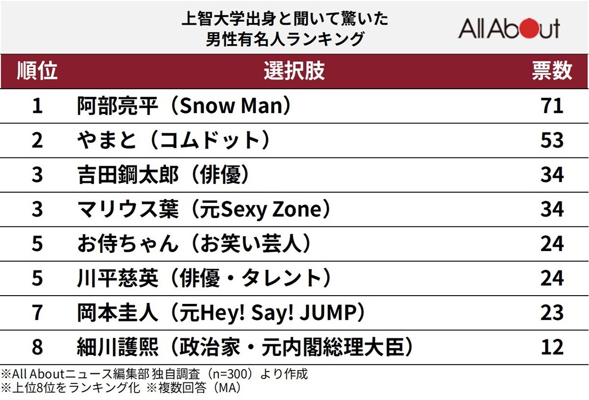 「上智大学出身」と聞いて驚いた男性有名人ランキング