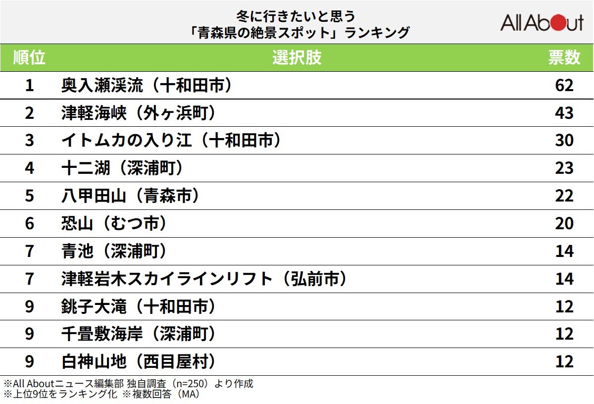 冬に行きたいと思う「青森県の絶景スポット」ランキング