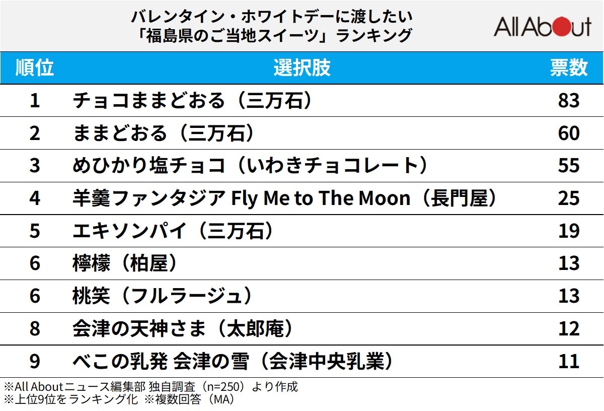 福島県のご当地スイーツランキング