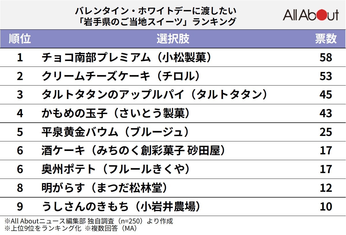 岩手県のご当地スイーツランキング