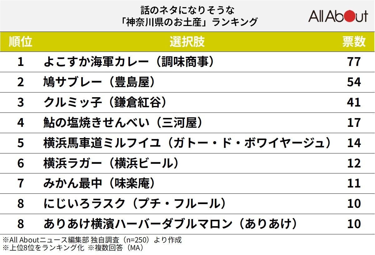 話のネタになりそうな「神奈川県のお土産」ランキング