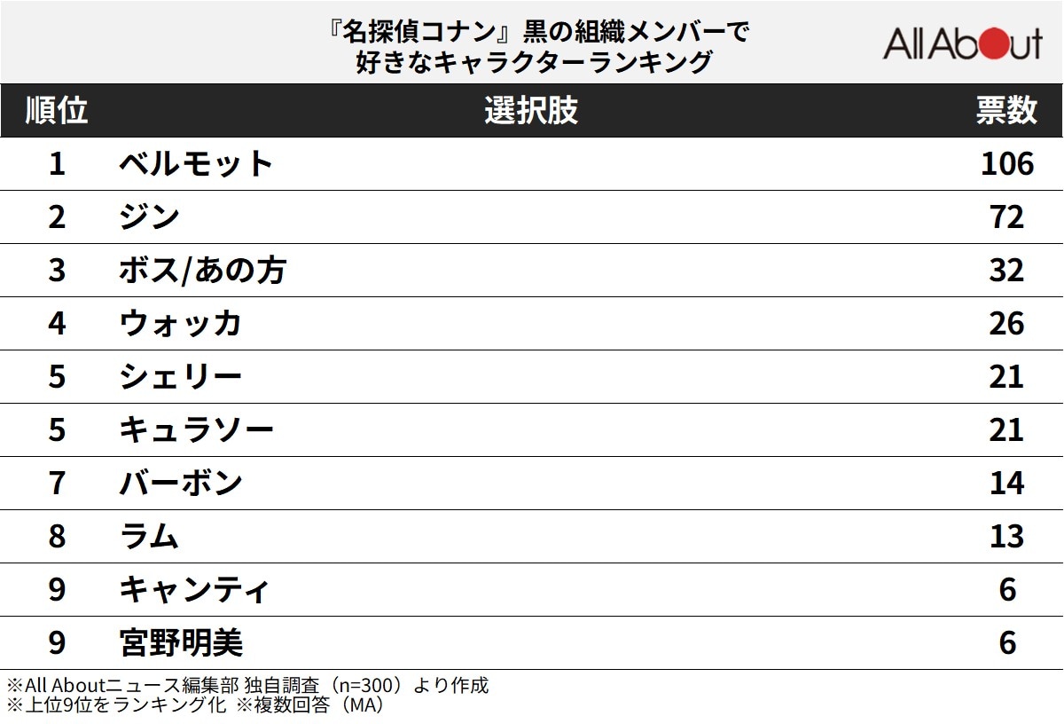 「名探偵コナン」黒の組織メンバーで好きなキャラクターランキング