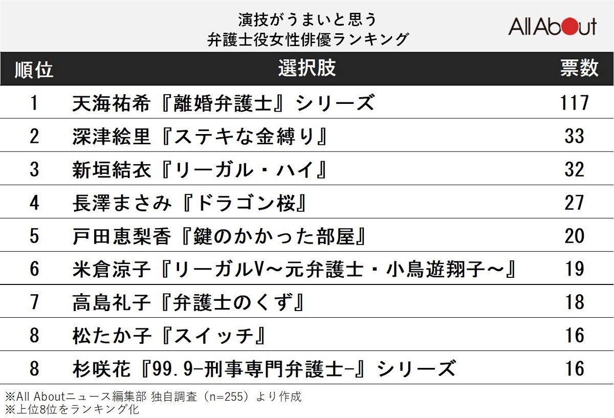 好きな弁護士役を演じた「男性俳優」ランキング