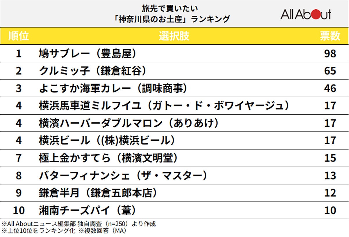 旅行に行ったら買いたい「神奈川県のお土産」ランキング