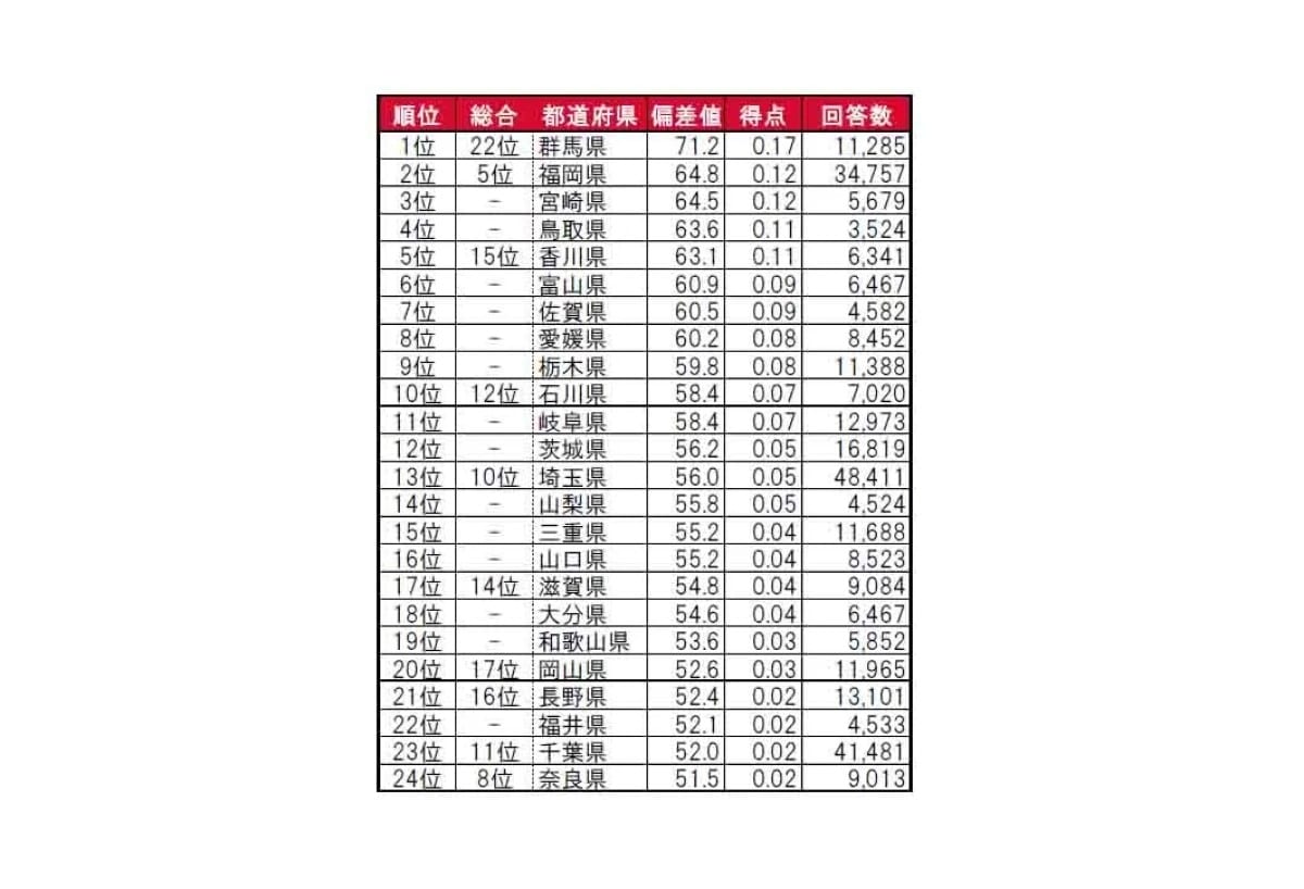 「物価・家賃が安い」都道府県ランキング