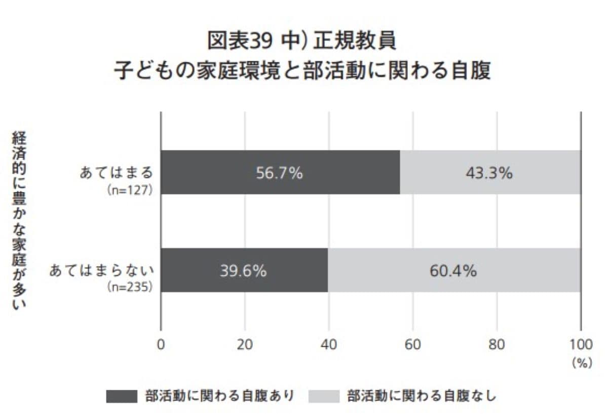 子どもの家庭環境と部活動に関わる自腹