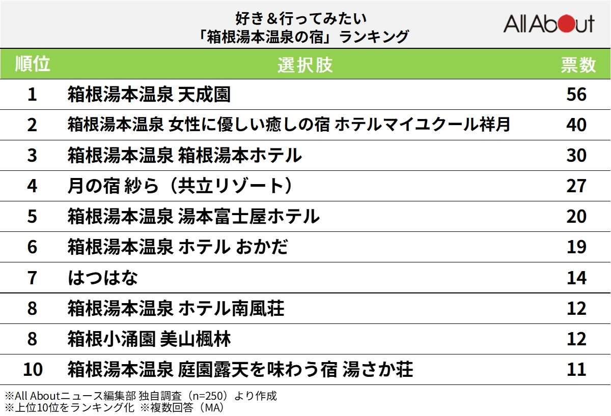 好き＆行ってみたい「箱根湯本温泉の宿」ランキング