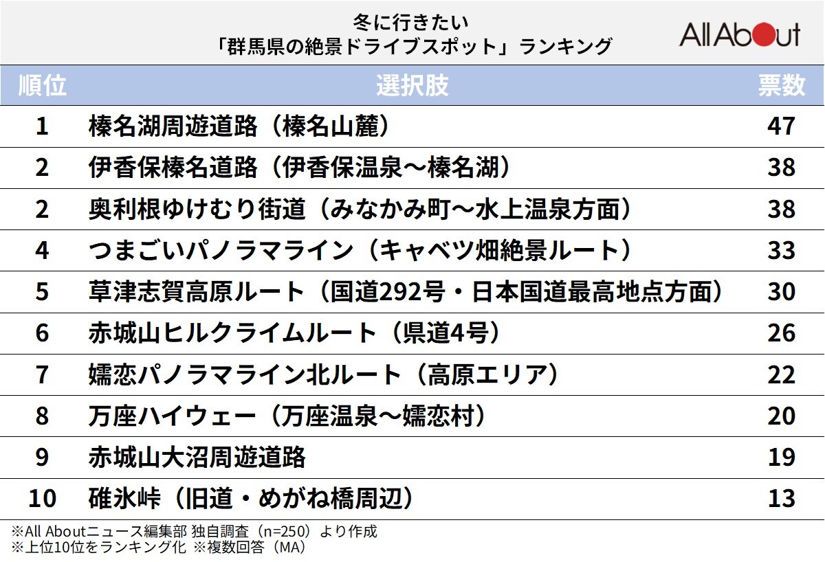 冬に行きたい「群馬県の絶景ドライブスポット」ランキング