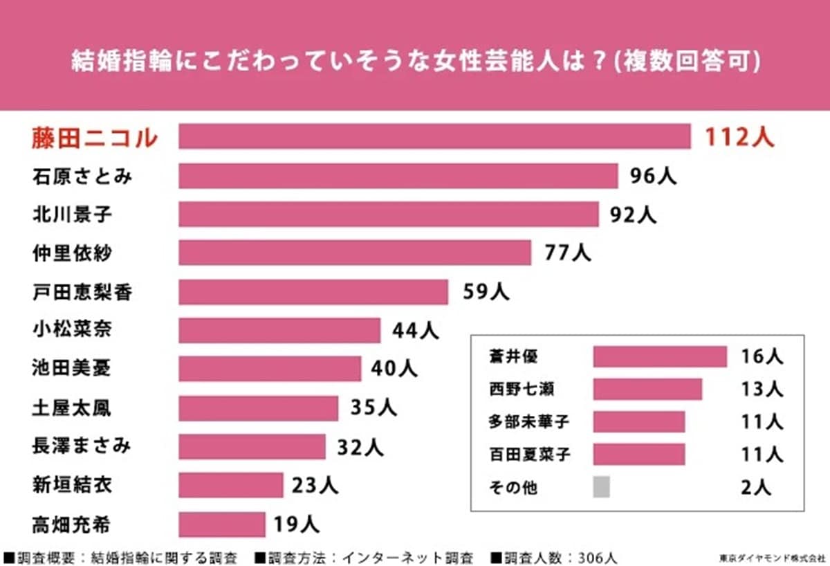 買った人に聞いた「結婚指輪にこだわっていそうな女性芸能人」ランキング