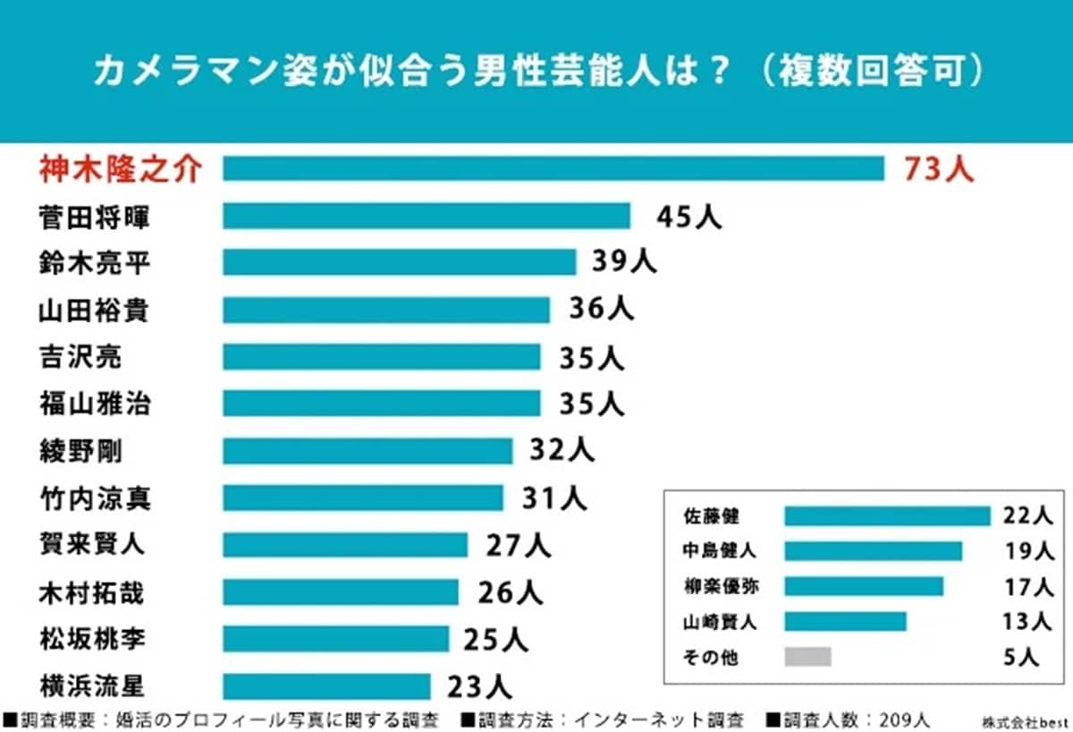 婚活中のZ世代が選ぶ「カメラマン姿が似合う男性芸能人」ランキング