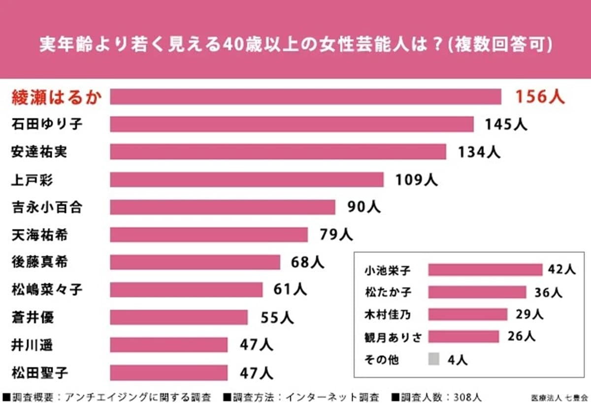 「実年齢より若く見える40歳以上の女性芸能人」ランキング