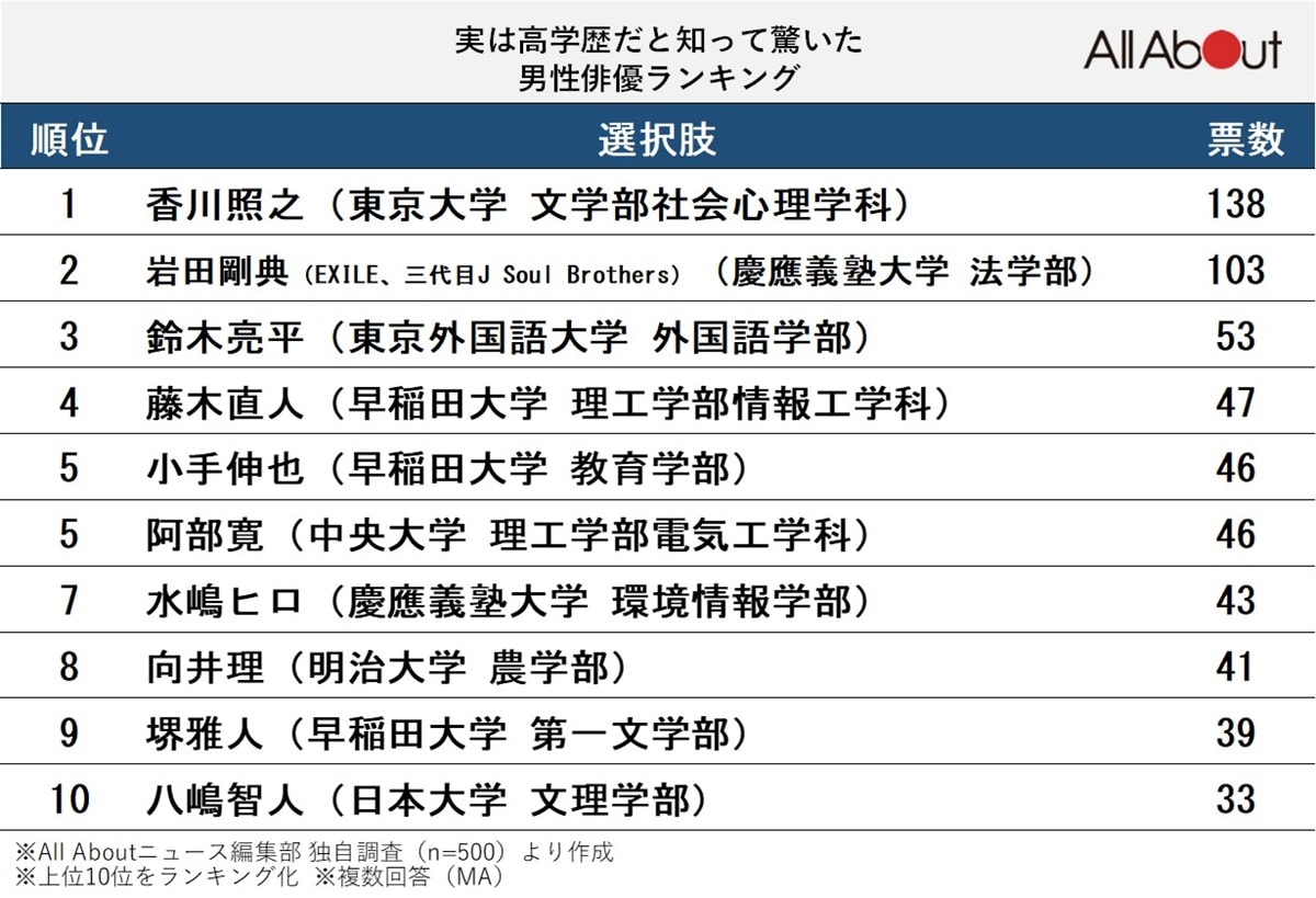 高学歴だと知って驚いた男性俳優ランキング