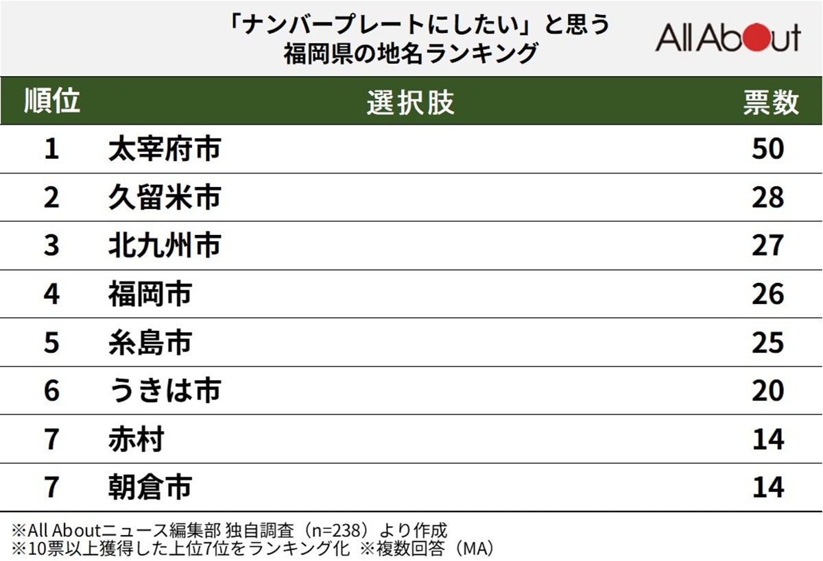 「ナンバープレートにしたい」と思う福岡県の地名ランキング