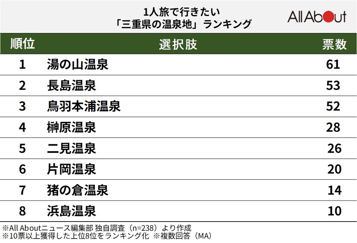 1人旅で行きたい「三重県の温泉地」ランキング