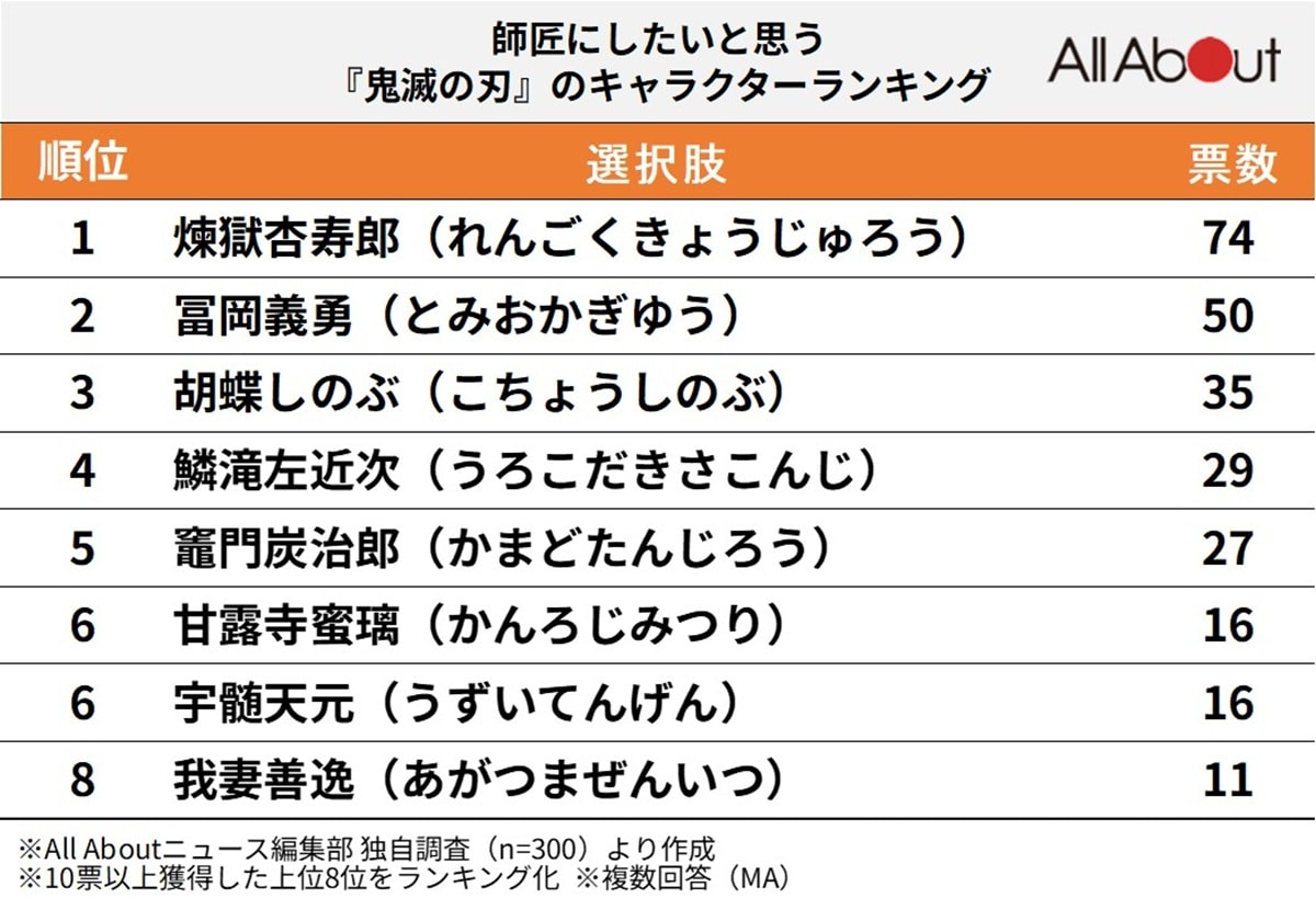 師匠にしたいと思う『鬼滅の刃』のキャラクターランキング