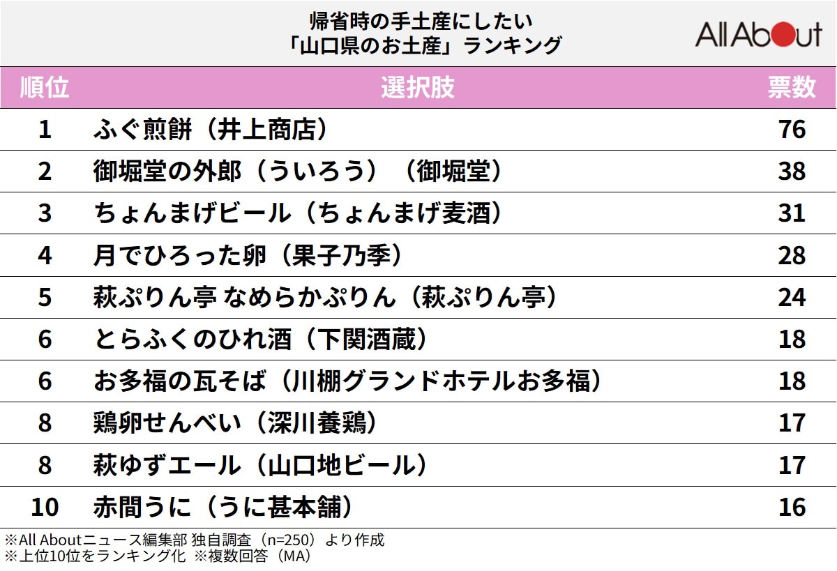 帰省時の手土産にしたい「山口県のお土産」ランキング