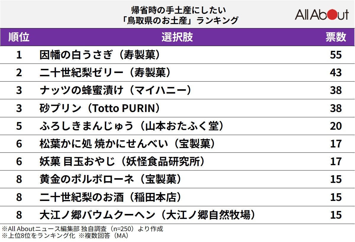 帰省時の手土産にしたい「鳥取県のお土産」ランキング