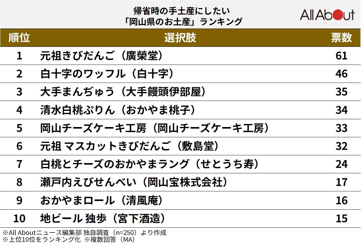 帰省時の手土産にしたい「岡山県のお土産」ランキング