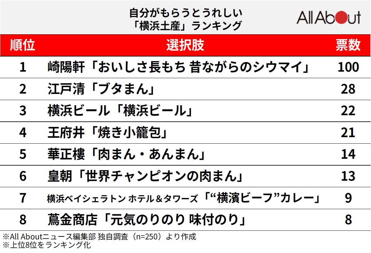 「自分がもらうとうれしい横浜土産のグルメ」ランキング