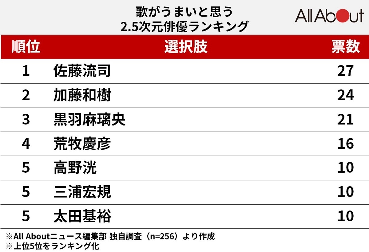 歌がうまいと思う「2.5次元俳優」ランキング