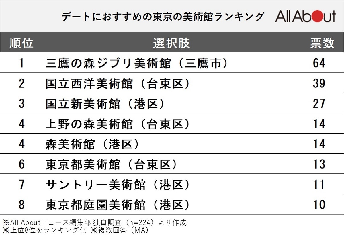 デートにおすすめの東京の美術館ランキング