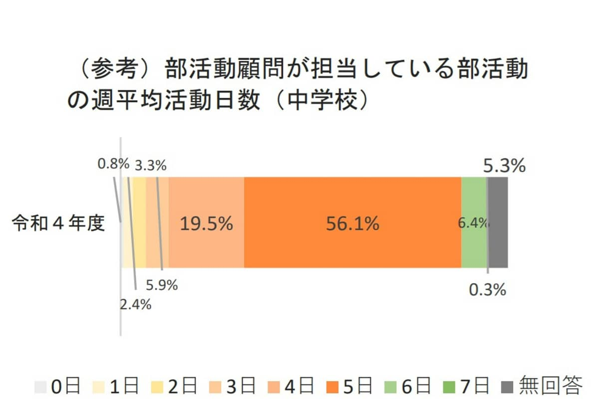 参考：文部科学省 教員勤務実態調査（令和４年度）の集計（速報値）について