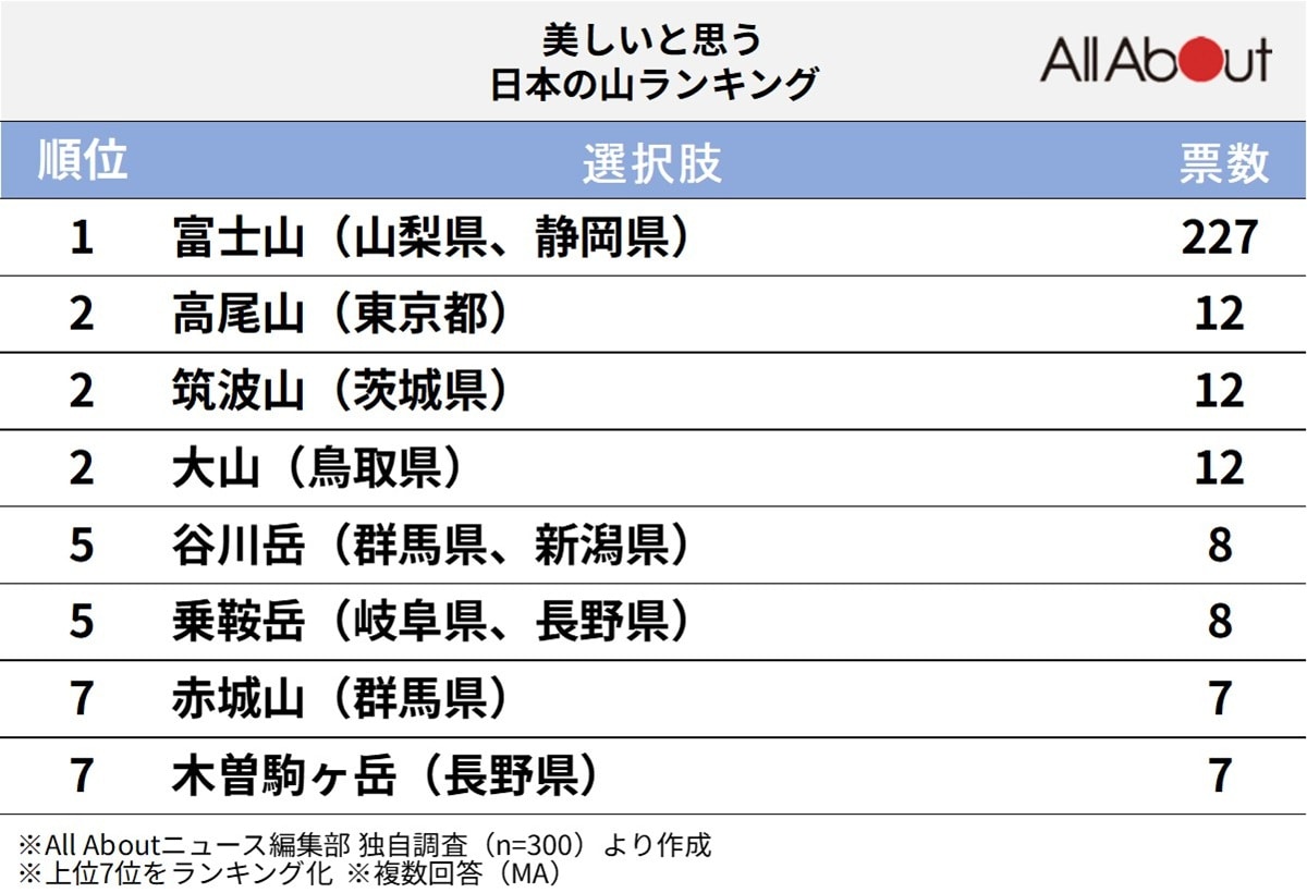 「美しい」と思う日本の山ランキング