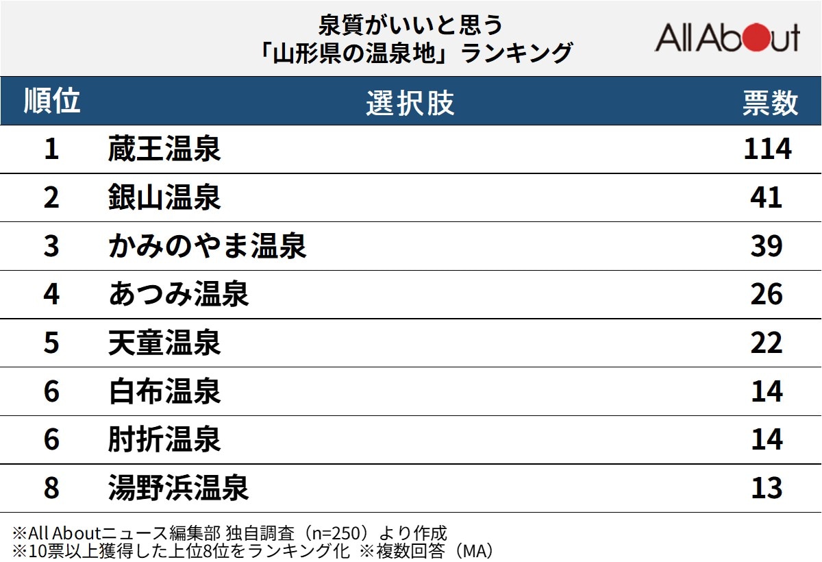 泉質がいいと思う「山形県の温泉地」ランキング