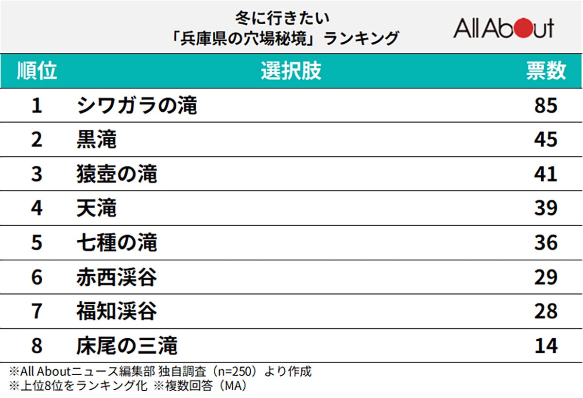 冬に行きたい「兵庫県の穴場秘境」ランキング