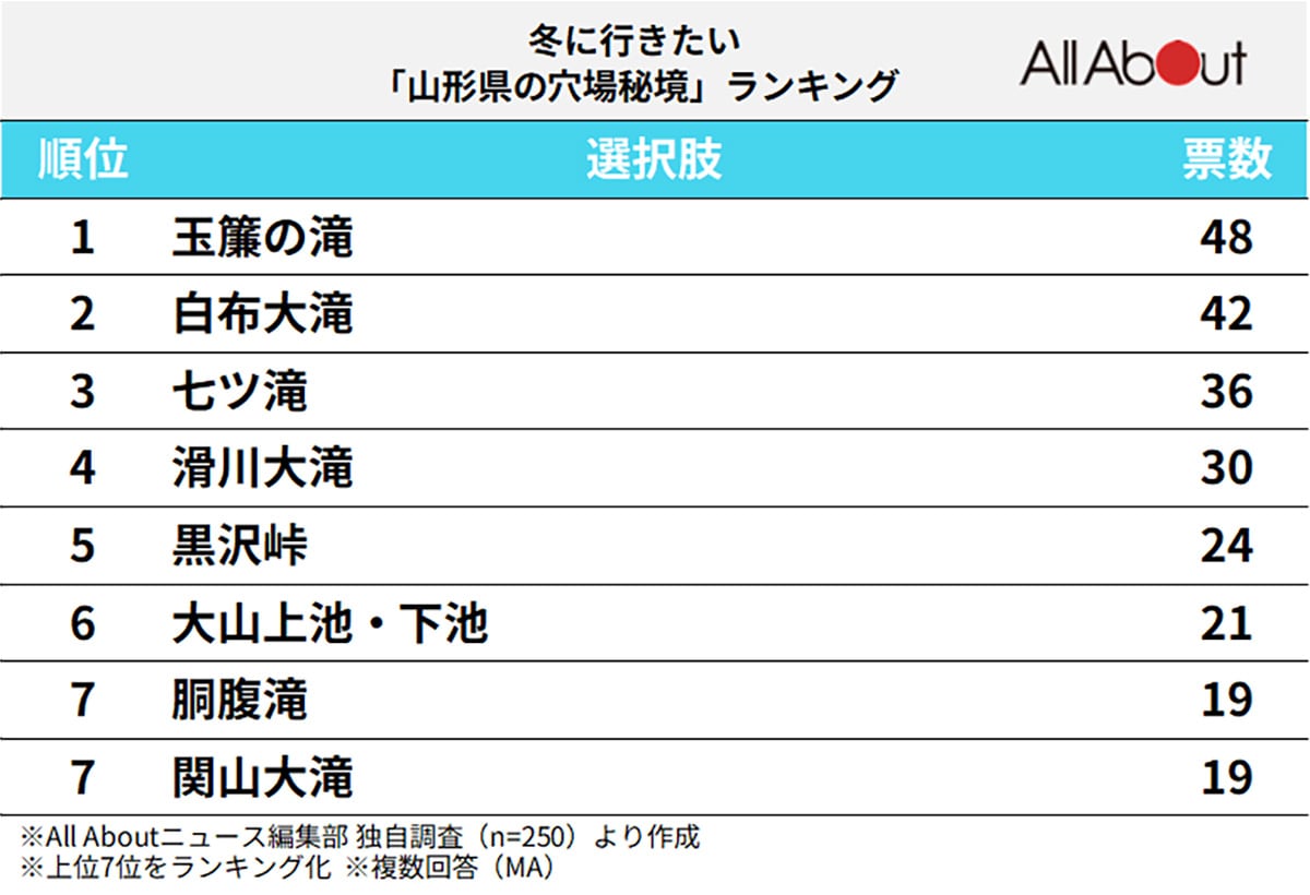 冬に行きたい「山形県の穴場秘境」ランキング
