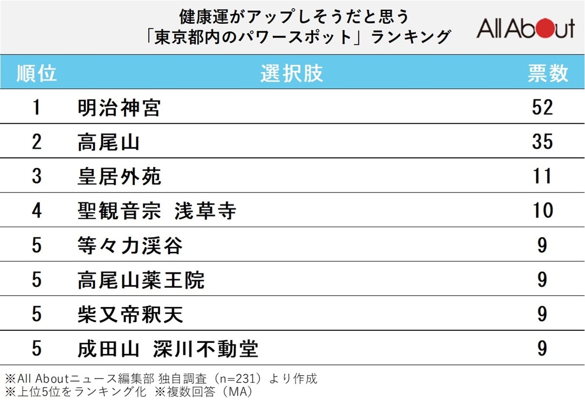 行ってみたい「東京都内のパワースポット」ランキング