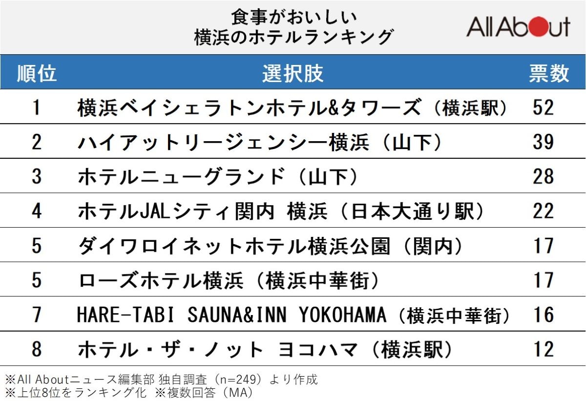 「食事がおいしかった横浜のホテル」ランキング