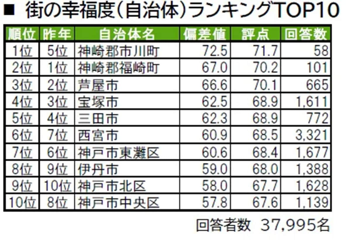 幸福度が高い「兵庫県の街（自治体）」ランキング