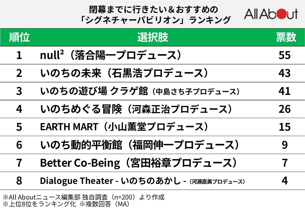 閉幕までに行きたい＆おすすめの「シグネチャーパビリオン」ランキング